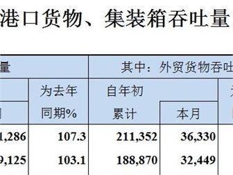2019年6月全國(guó)港口貨物、集裝箱吞吐量