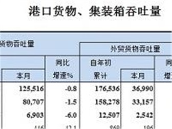 2020年5月全國港口貨物、集裝箱吞吐量