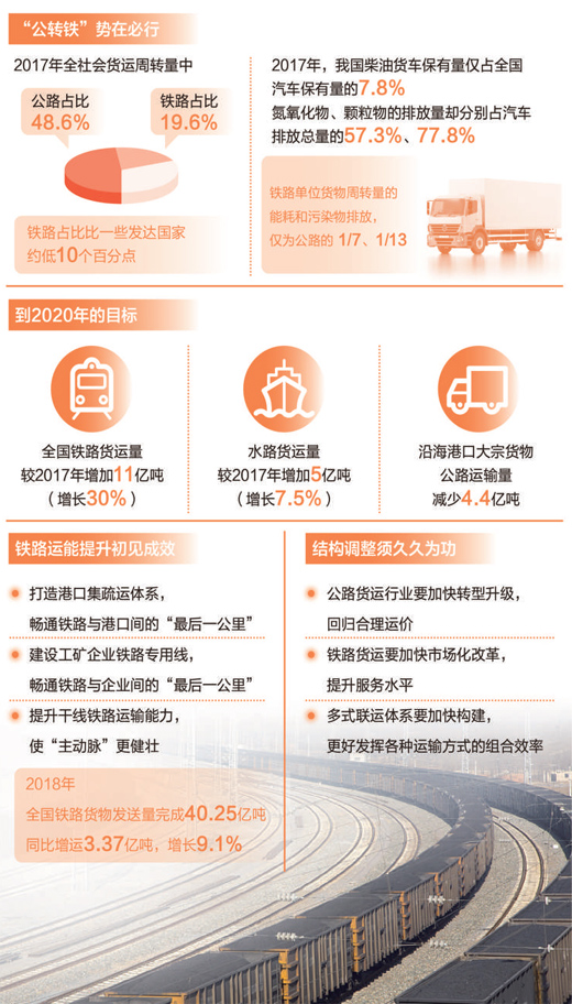 運(yùn)輸結(jié)構(gòu)調(diào)整勢(shì)在必行 "公轉(zhuǎn)鐵"把握好節(jié)奏和力度