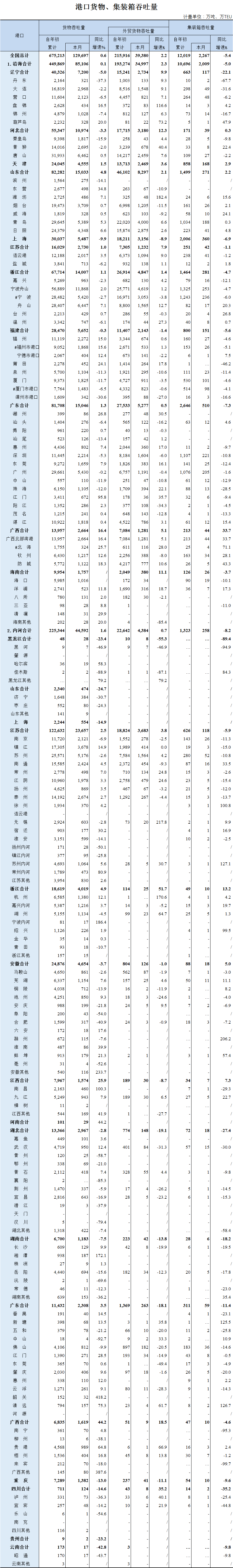 2020年6月全國(guó)港口貨物、集裝箱吞吐量