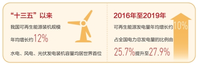能源結(jié)構(gòu)優(yōu)化升級（“十三五”，我們這樣走過）
